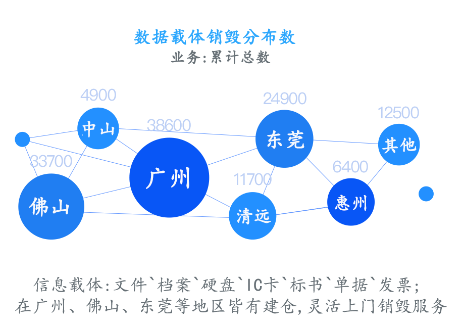 广东文件销毁处理